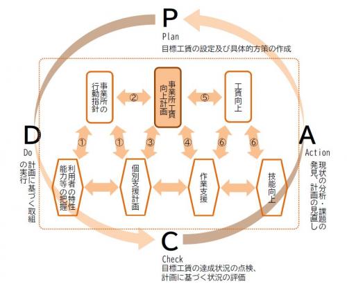 P D C Aサイクル