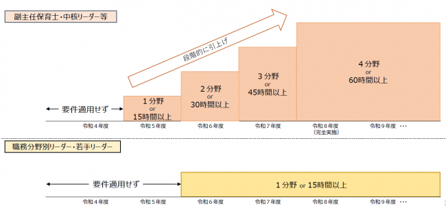 処遇改善等加算2に係る研修修了要件について