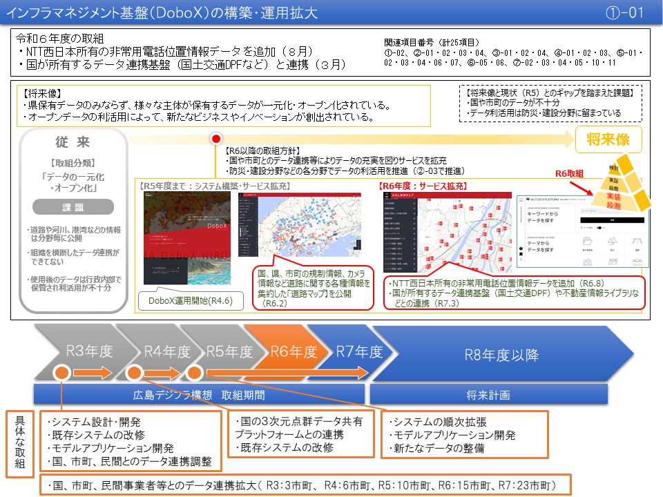 インフラマネジメント基盤の構築・運用拡大　取組状況