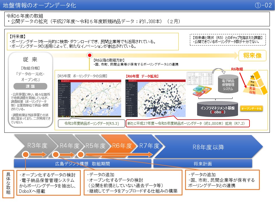 【(1)-2】地盤情報のオープンデータ化