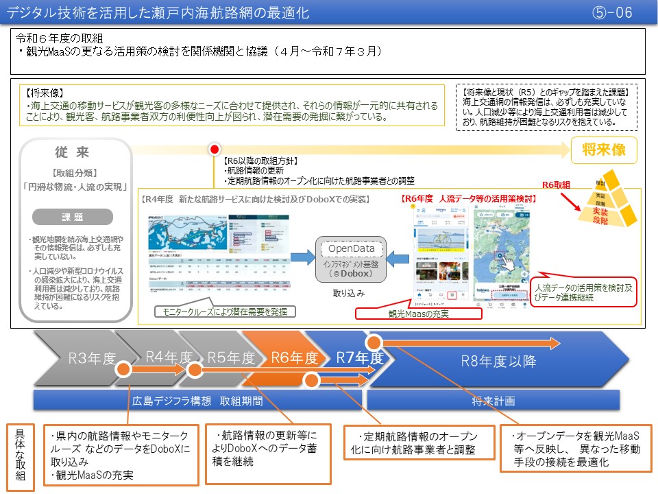 【(5)-6】デジタル技術を活用した瀬戸内海航路網の最適化