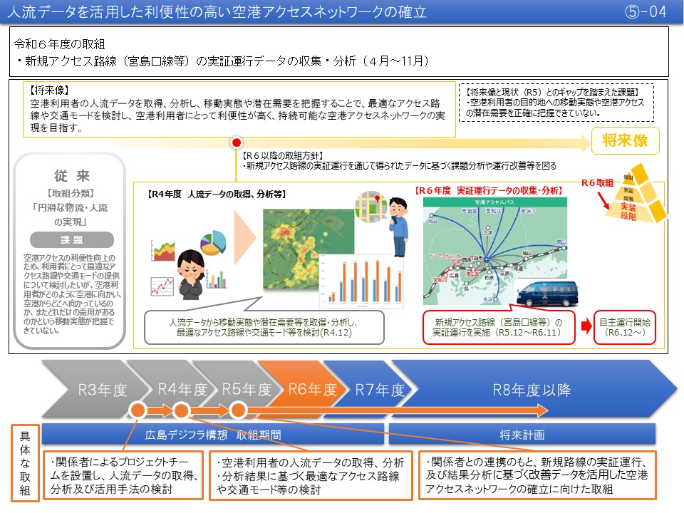 【(5)-4】人流データを活用した利便性の高い空港アクセスネットワークの確立