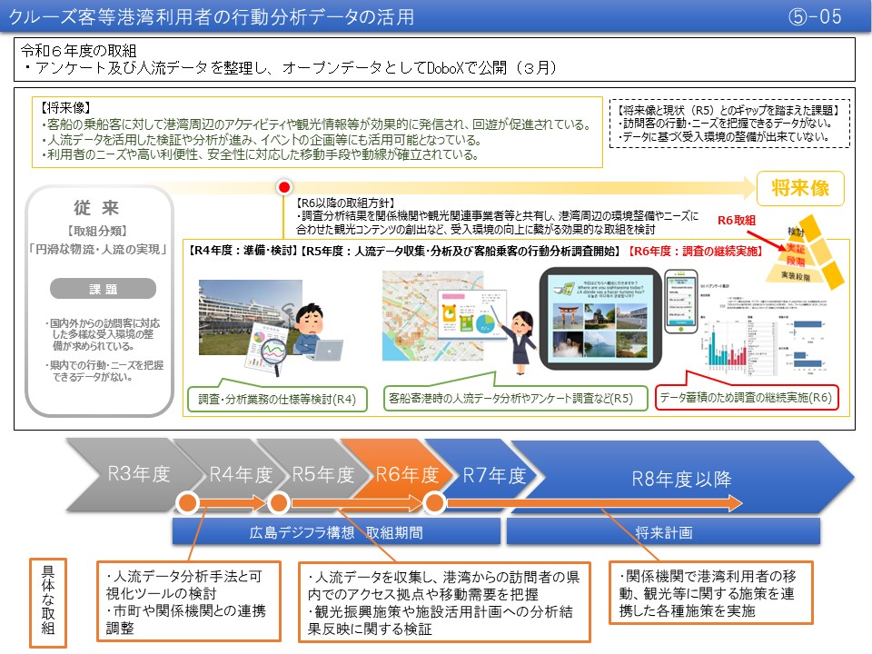 【(5)-5】グルーズ客等港湾利用者の行動分析データの活用