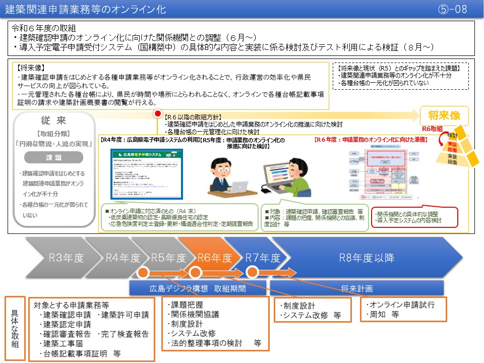 【(5)-8】建築関連申請業務等のオンライン化