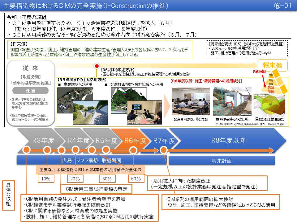 【(6)-1】主要構造物におけるＣＩＭの完全実施（i-Constructionの推進）