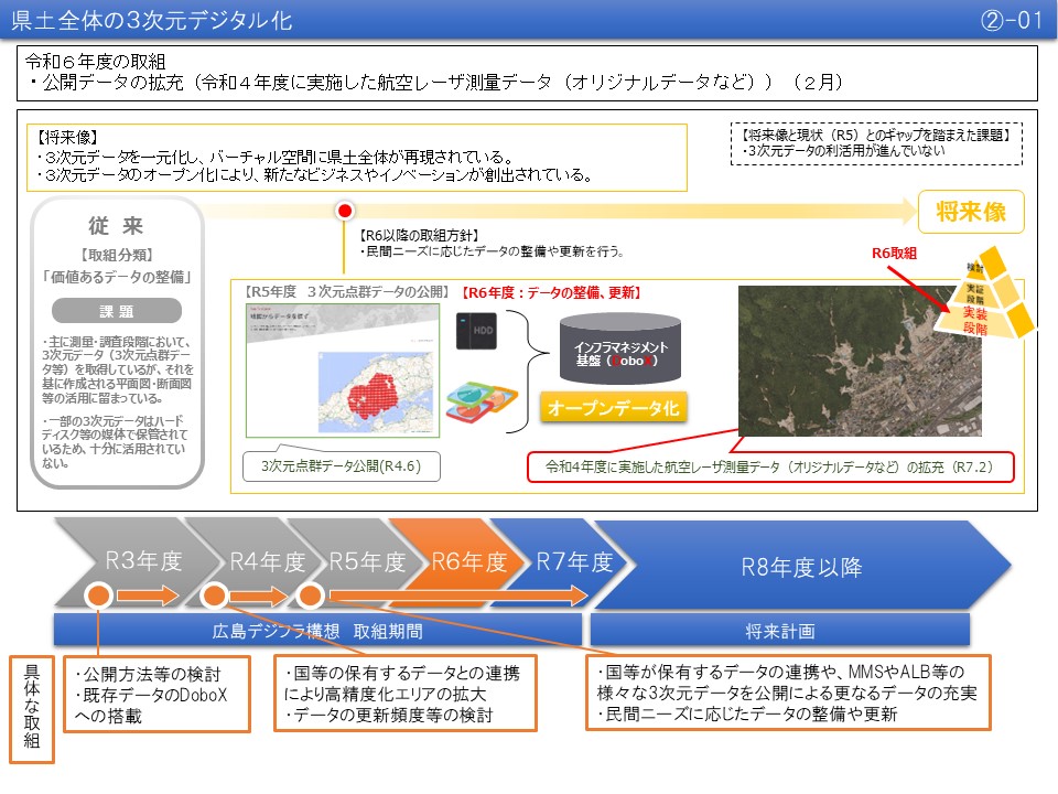 【(2)-1】県土全体の3次元デジタル化