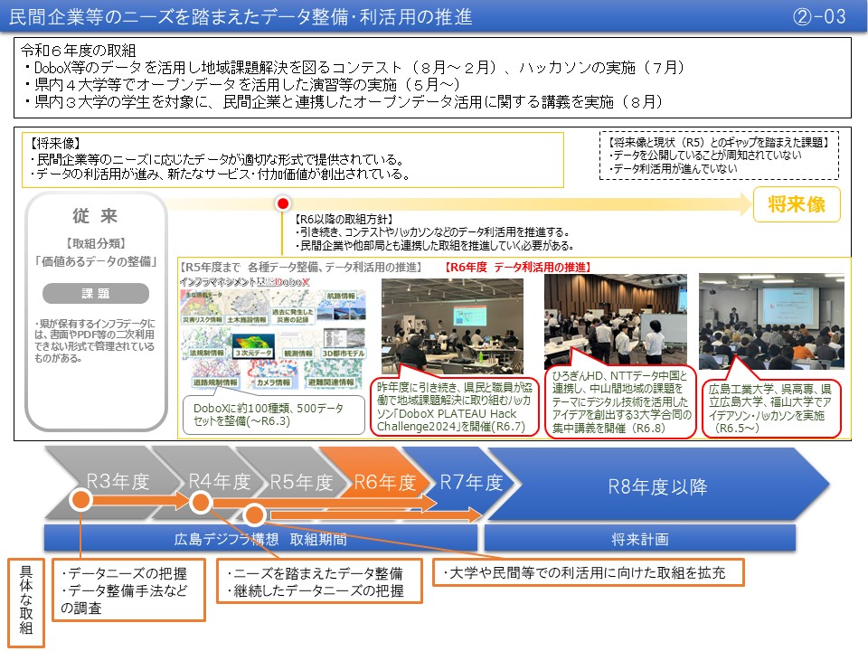 【(2)-3】民間企業等のニーズを踏まえたデータ整備・利活用の推進