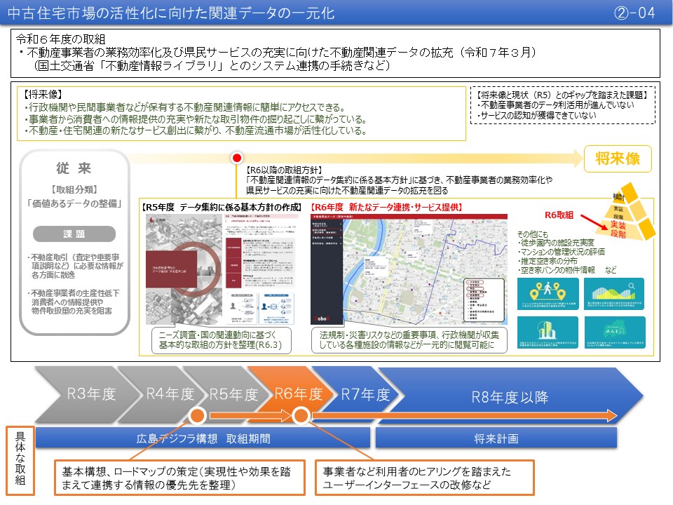 【(2)-4】中古住宅市場の活性化に向けた関連データの一元化