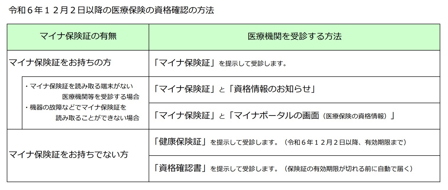 資格確認の方法