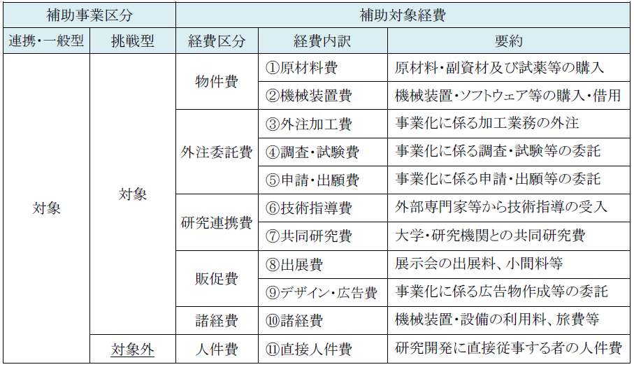 補助対象経費