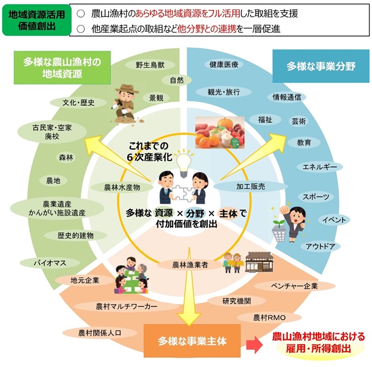 地域資源活用・地域連携のイメージ
