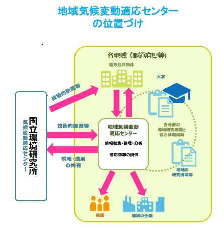 地域気候変動適応センターの位置づけ