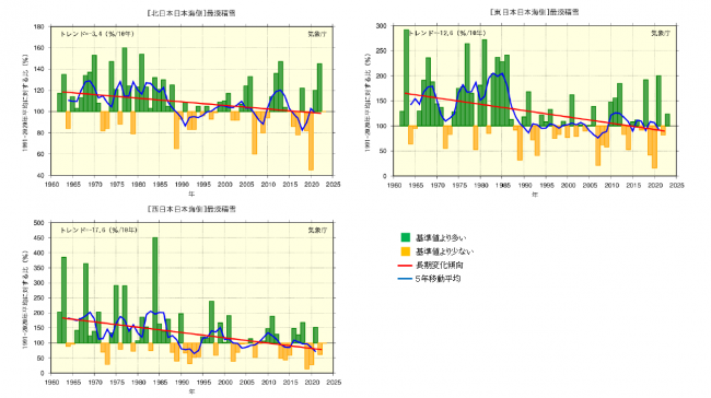 日本の降雪量の経年変化