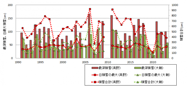 県内降雪経年変化（高野、大朝）