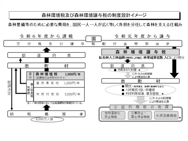 森林環境税及び森林環境譲与税の仕組み