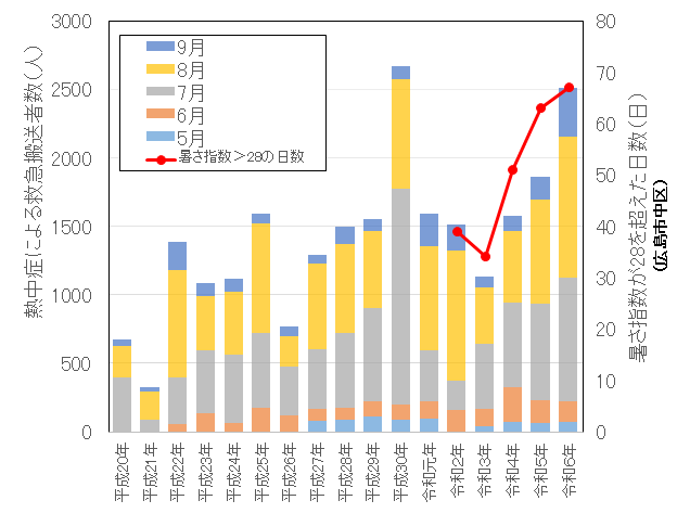 広島県内における熱中症による救急搬送者数