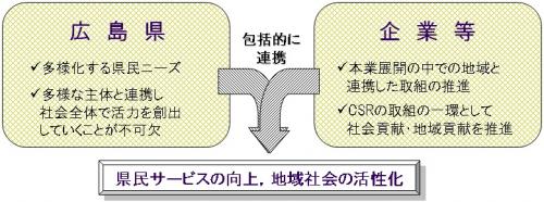 広島県では、企業等と様々な分野で包括的に連携し、官民相互のノウハウ等を生かした協働の取組を進め、県民サービスの向上と地域社会の活性化に努めています。