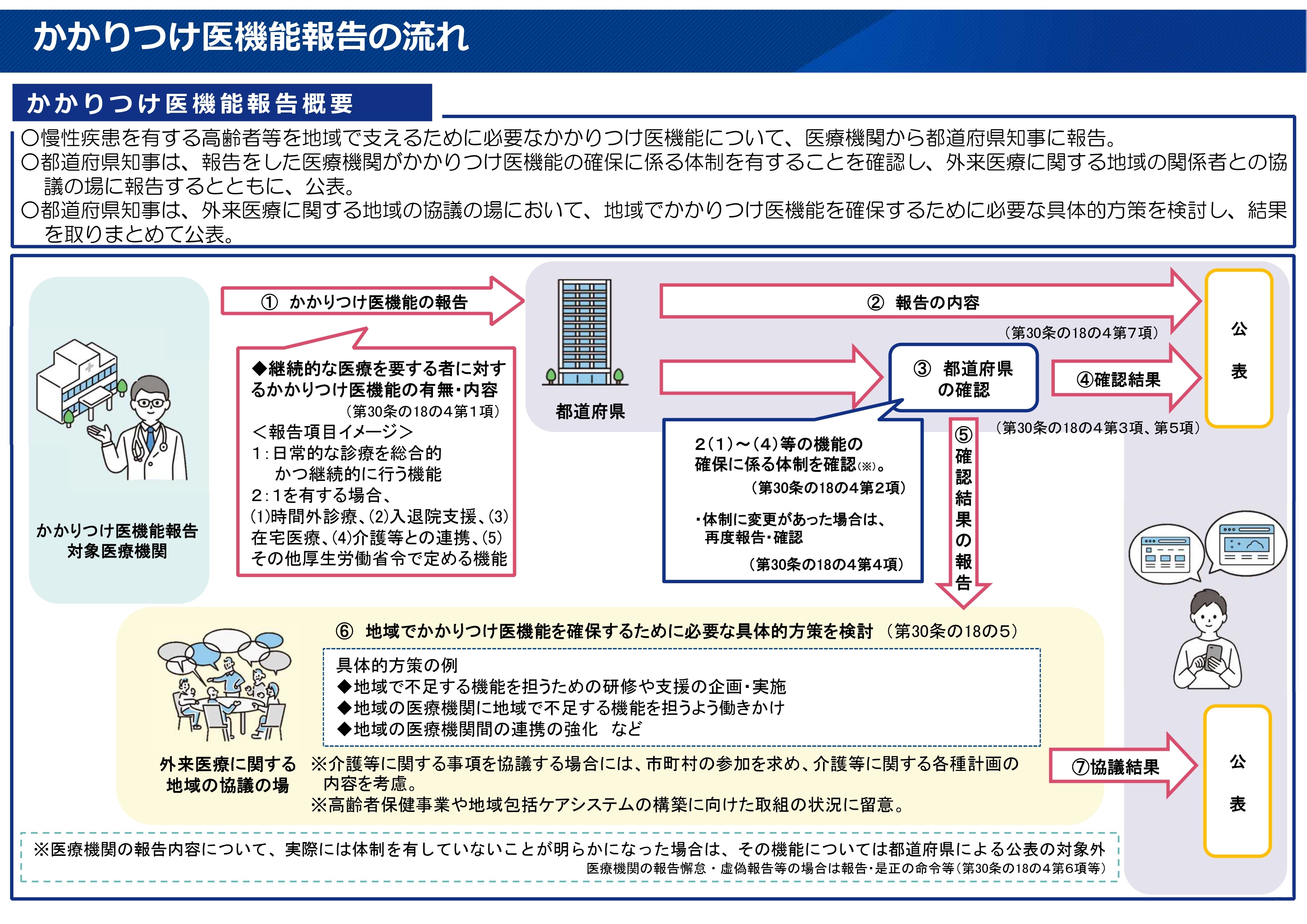 かかりつけ医機能報告制度の流れ