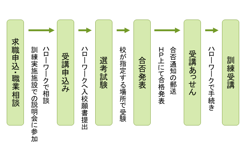 (図)受講までの流れ