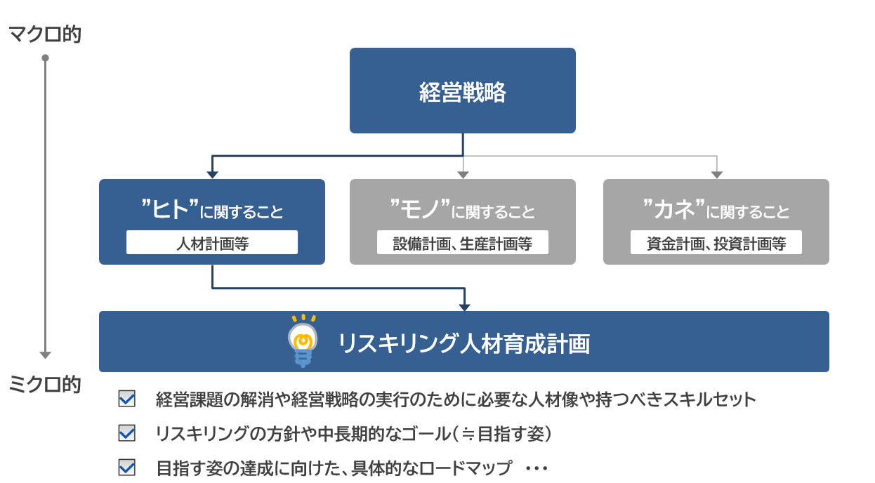 リスキリング人材育成計画