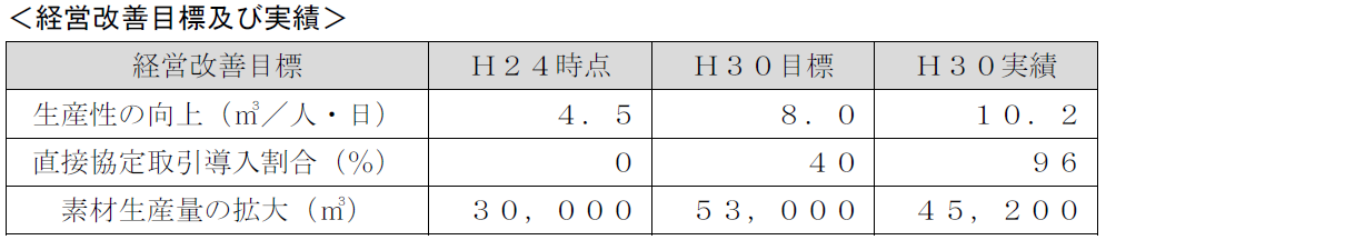 画像（経営改善目標及び実績）