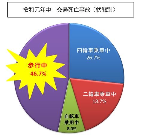 状態別グラフ