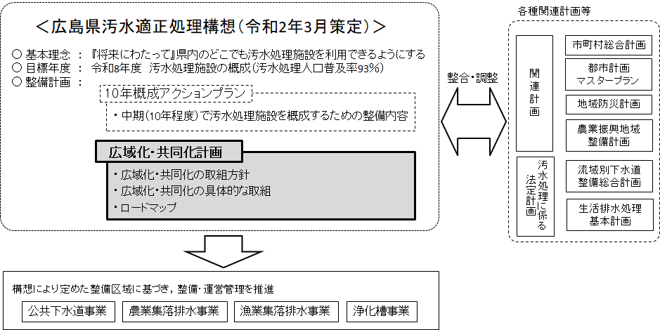 広島県汚水適正処理構想の整備計画の一部としての広域化・共同化計画の位置づけ