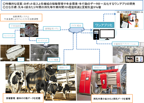 テーマ：酪農経営における生乳生産量の向上と効率的な和牛繁殖管理技術の確立