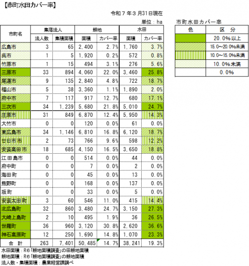 集落法人集積面積の市町ごとの水田カバー率