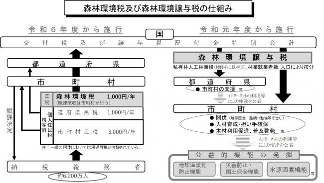 森林環境税及び森林環境譲与税の仕組み