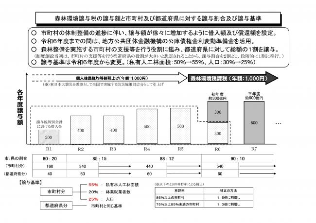 森林環境譲与税の譲与額・譲与割合・譲与基準