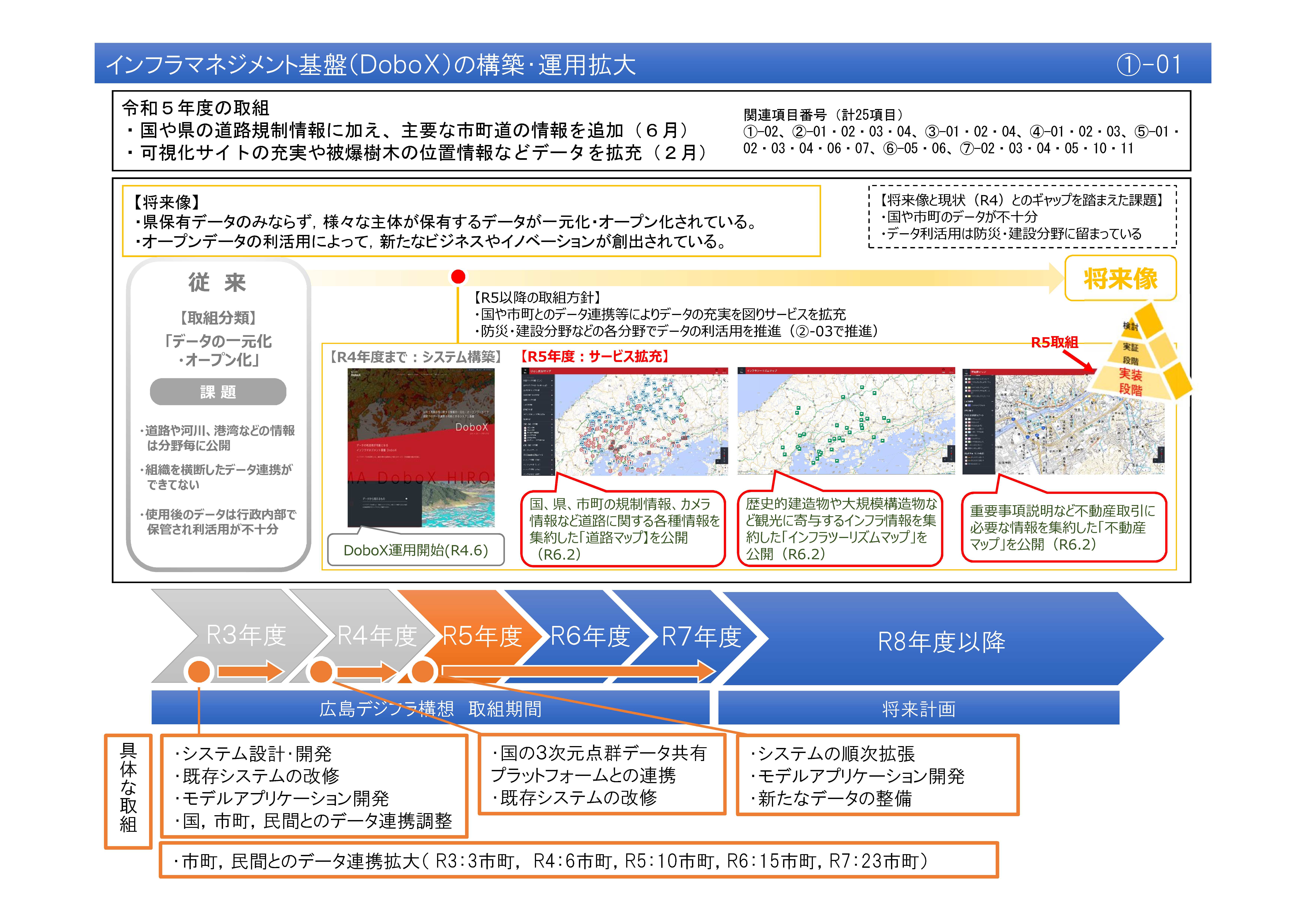 インフラマネジメント基盤の構築・運用拡大　取組状況