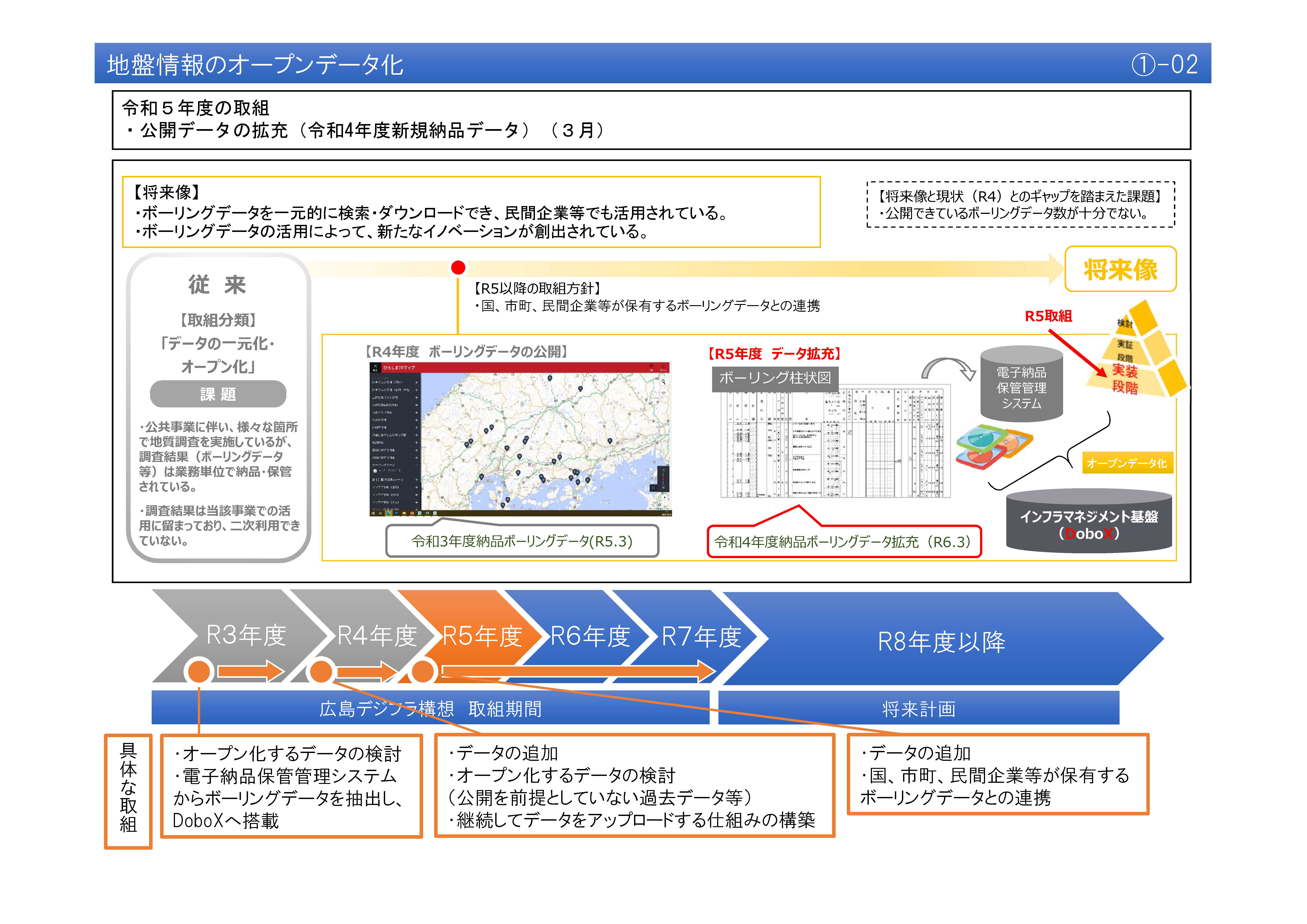 【(1)-2】地盤情報のオープンデータ化