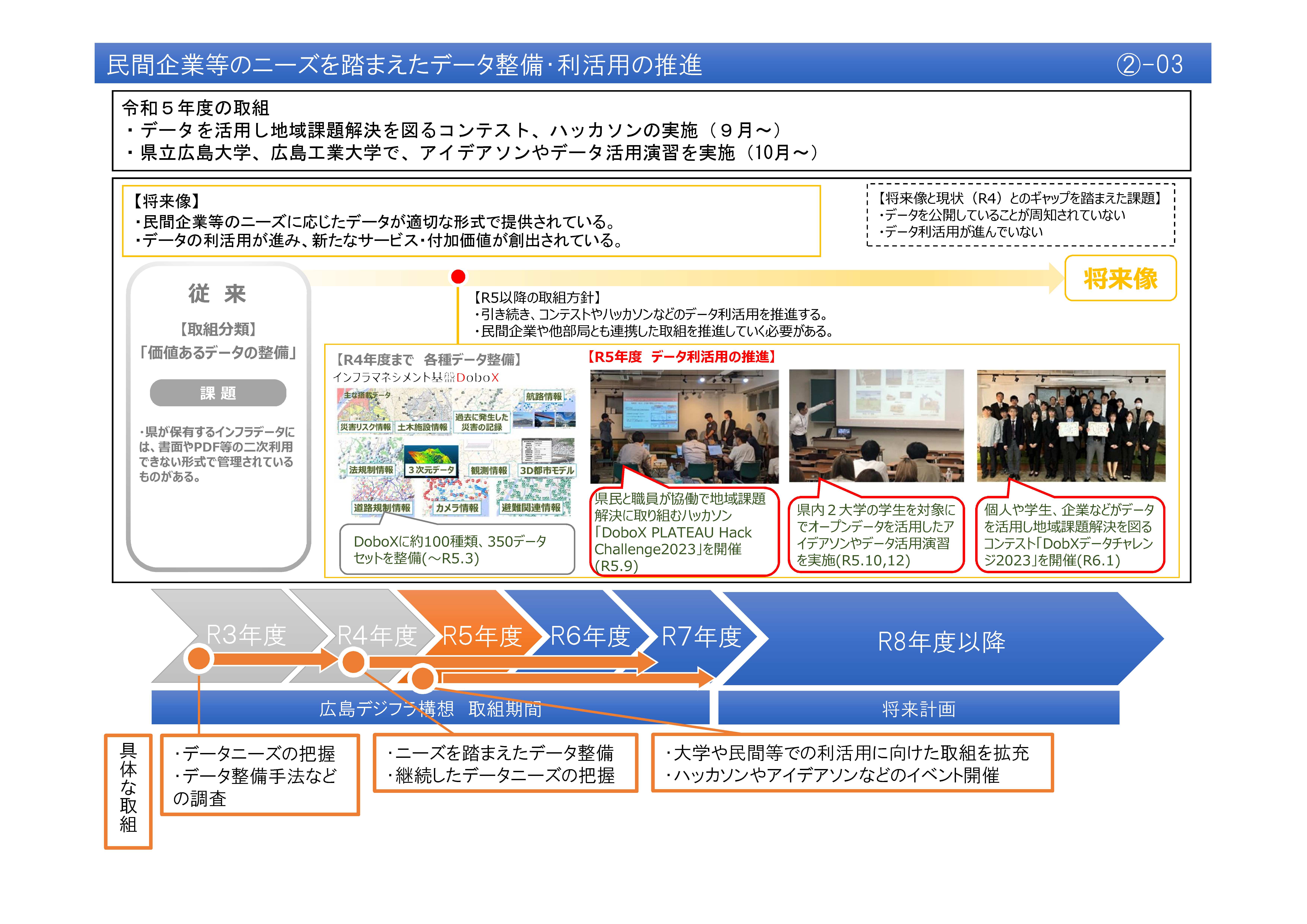 【(2)-3】民間企業等のニーズを踏まえたデータ整備・利活用の推進