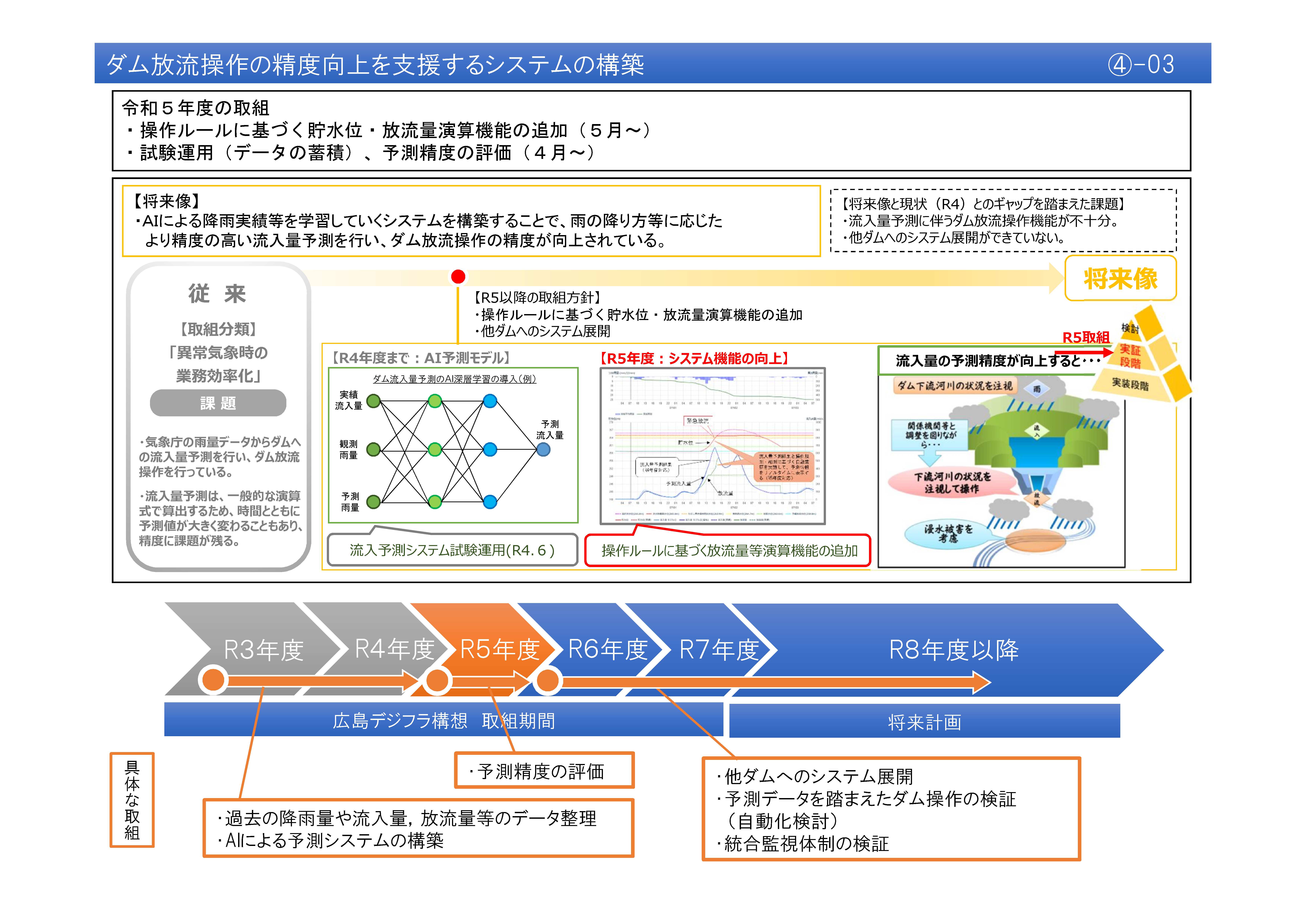 【(4)-3】ダム放流操作の精度向上を支援するシステムの構築