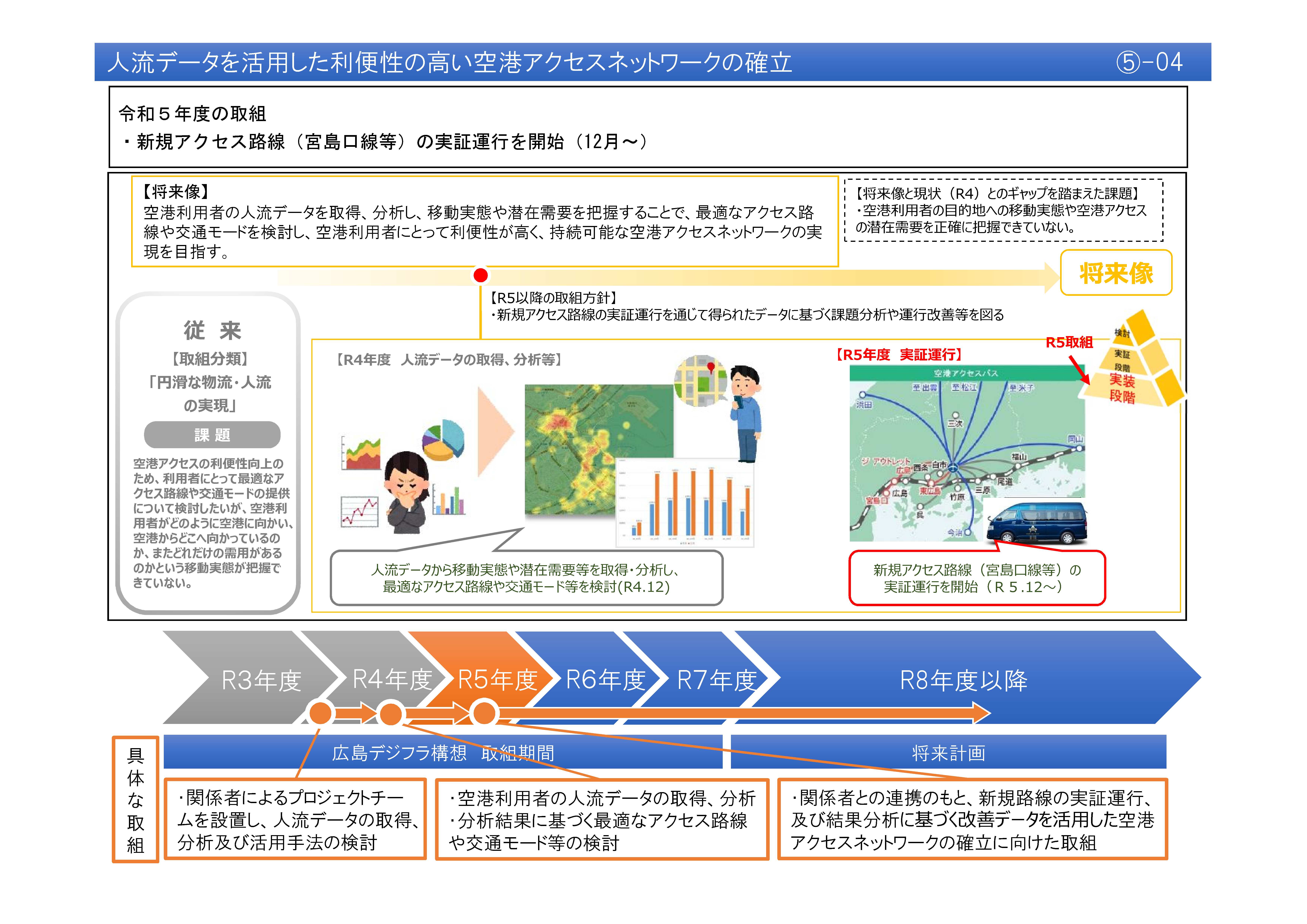 【(5)-4】人流データを活用した利便性の高い空港アクセスネットワークの確立