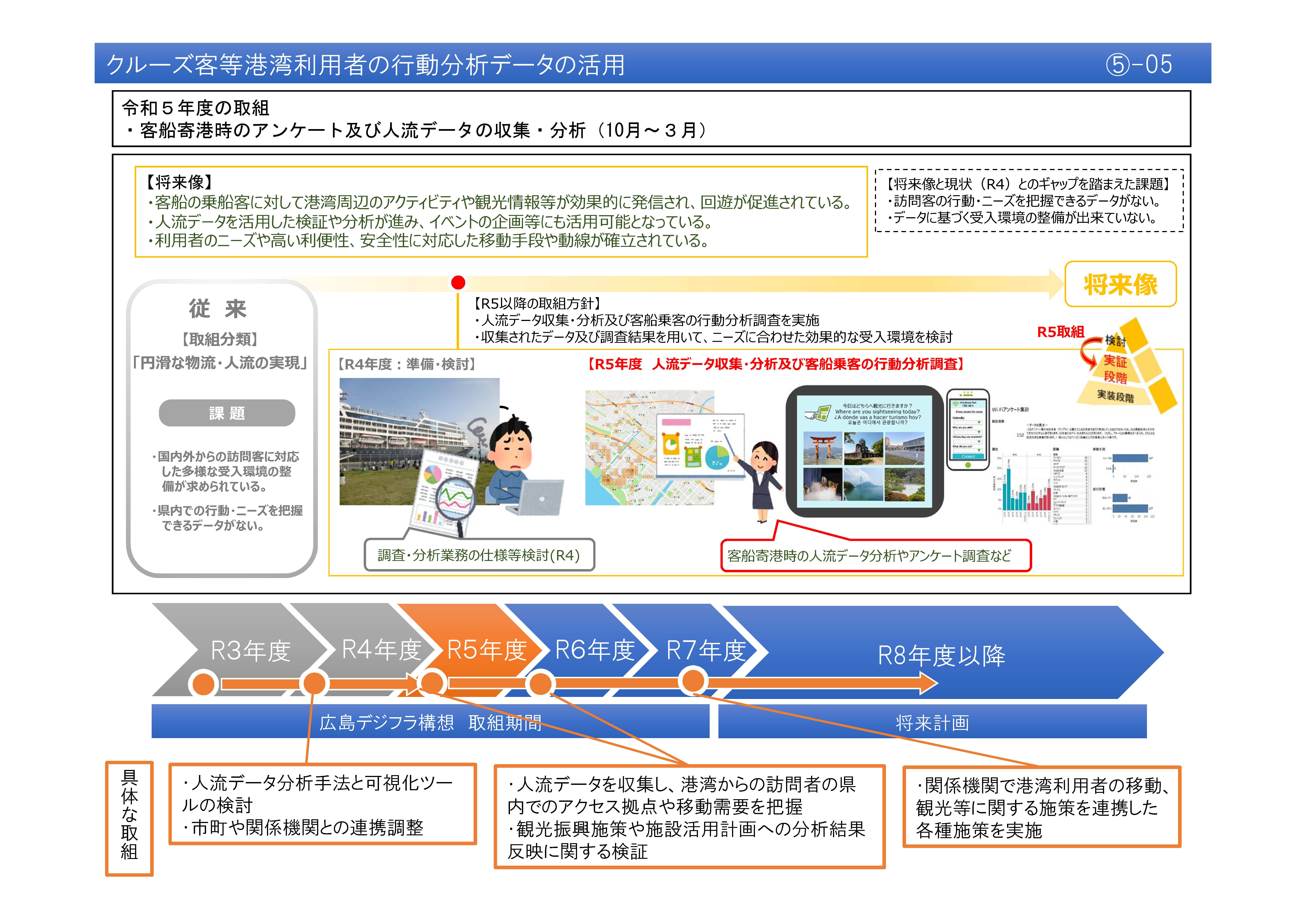 【(5)-5】グルーズ客等港湾利用者の行動分析データの活用