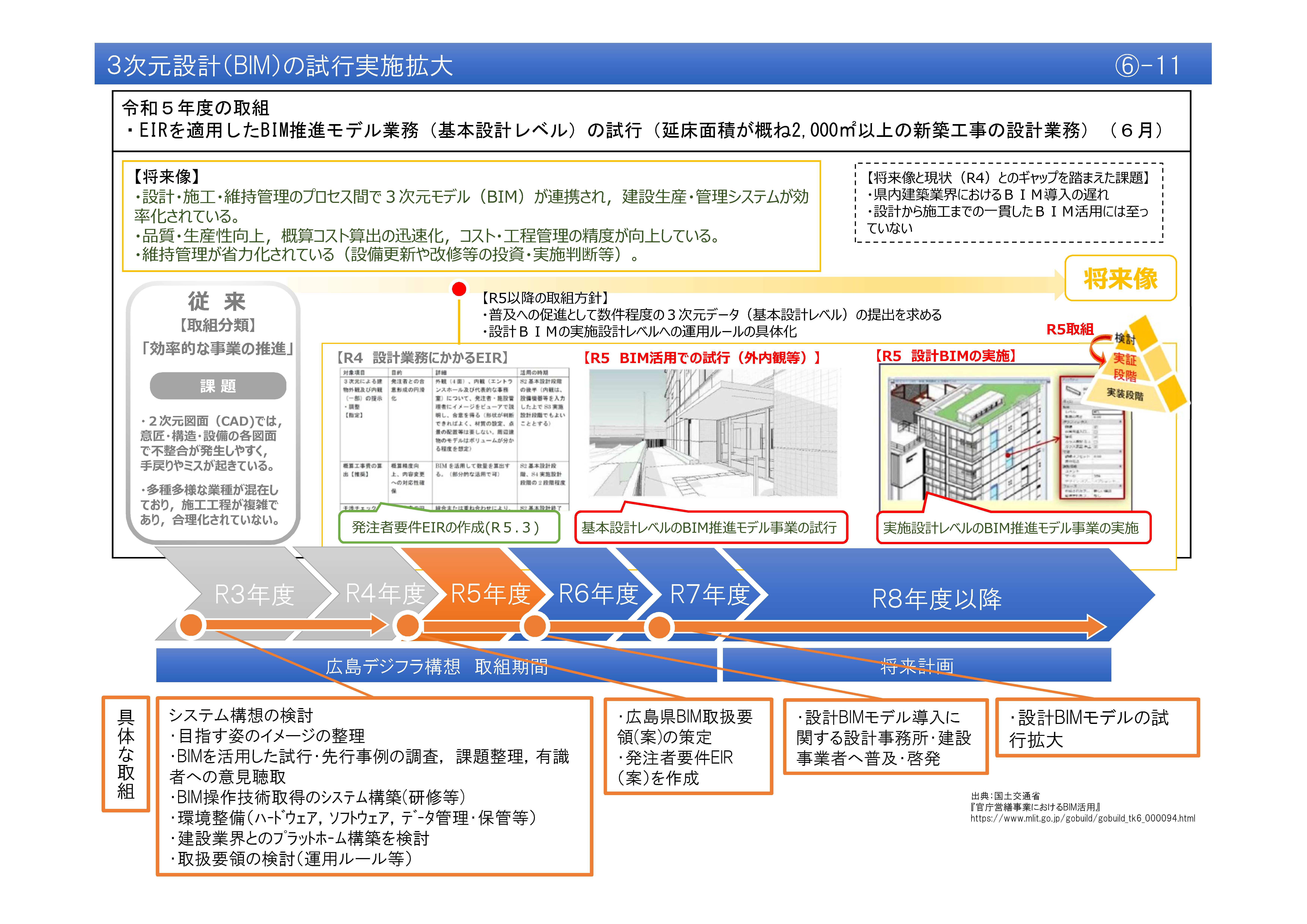 【(6)-11】3次元設計（BIM）の試行実施拡大