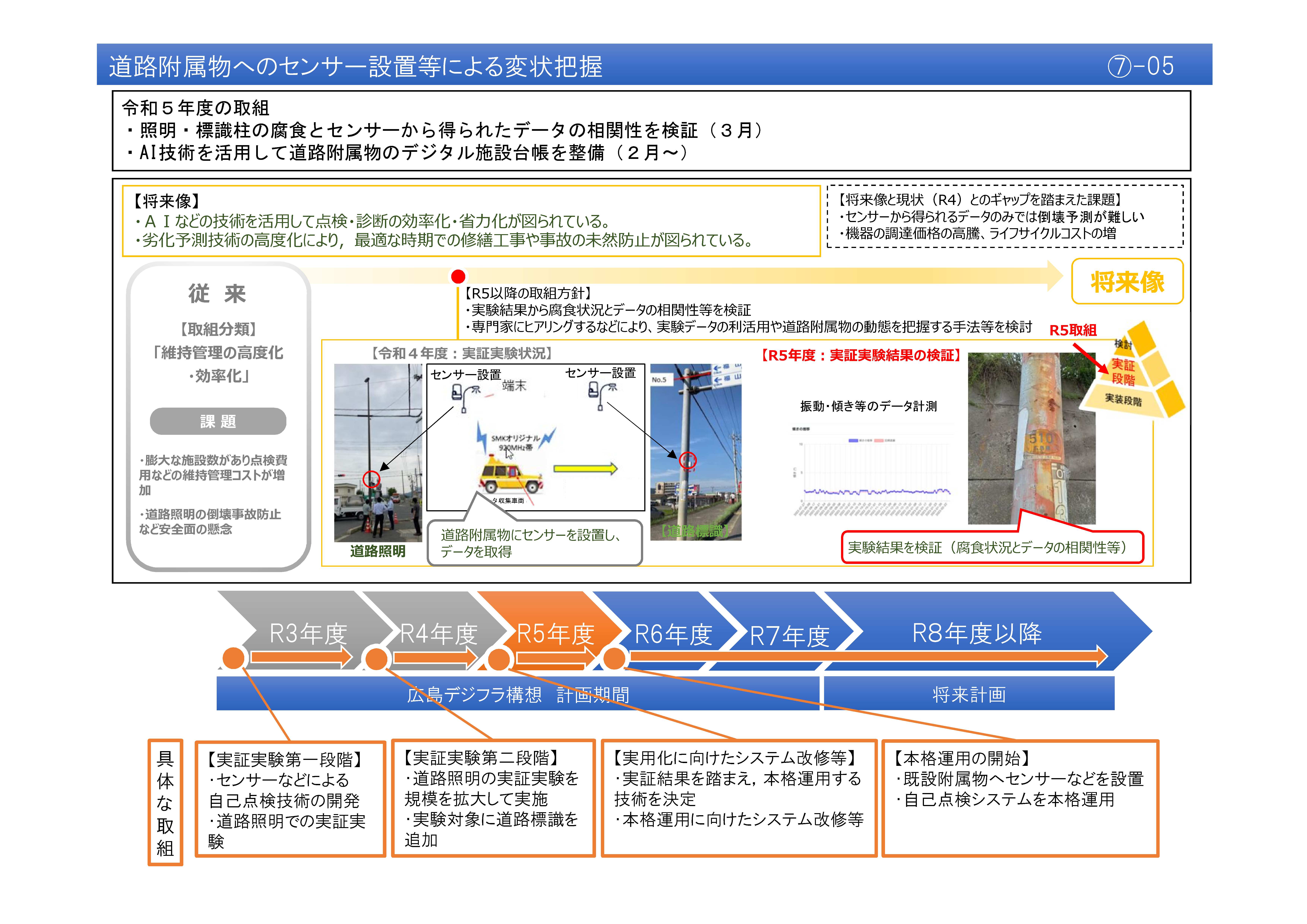 【(7)-5】道路附属物へのセンサー設置等による変状把握