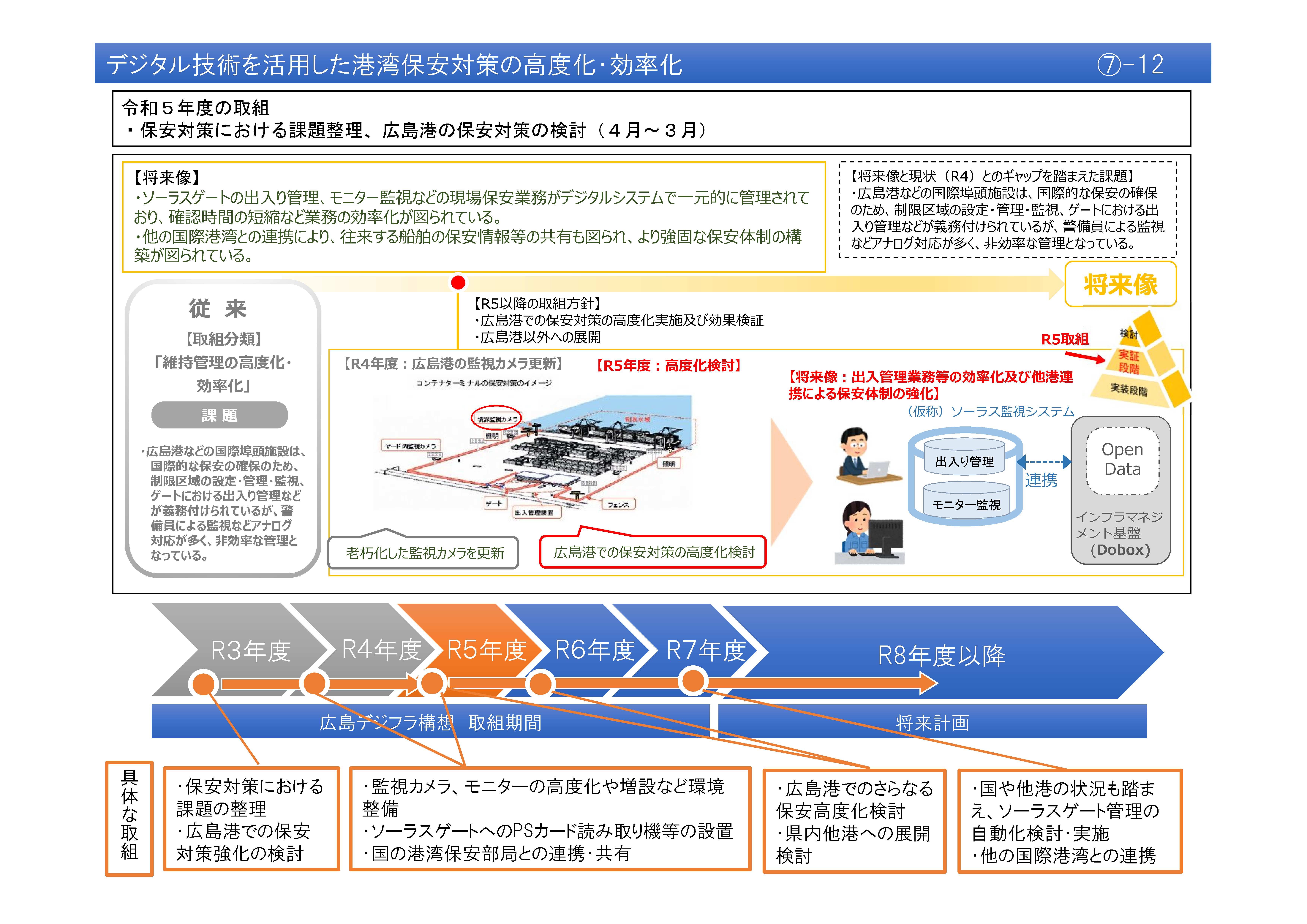 【(7)-12】デジタル技術を活用した港湾保安対策の高度化・効率化