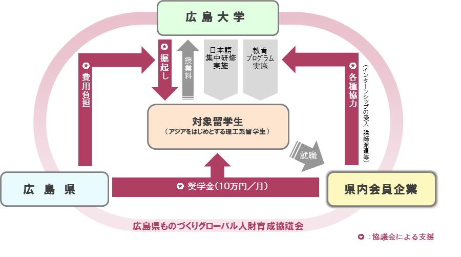 グローバル人財育成協議会　事業スキーム（仕組み）