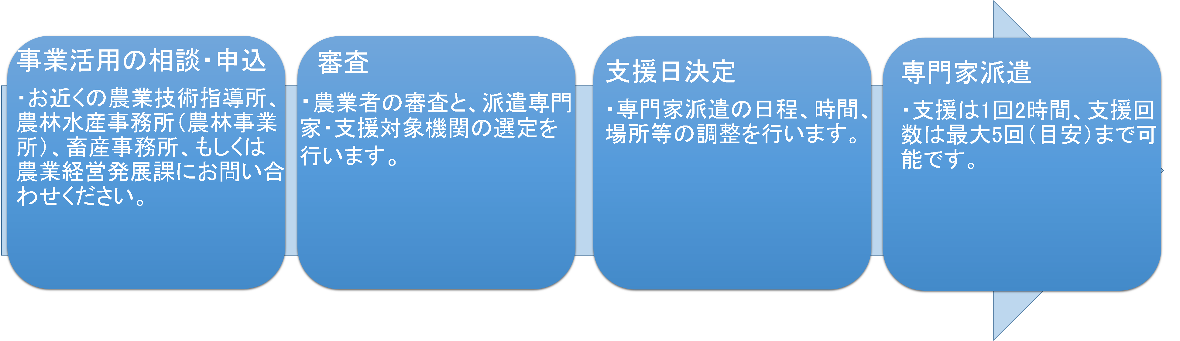 専門家派遣までの流れ