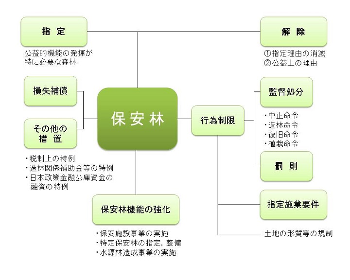 保安林制度の体系図