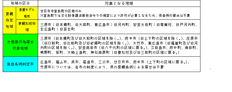 県景観条例の届出が必要な地域の区分と対象となる地域