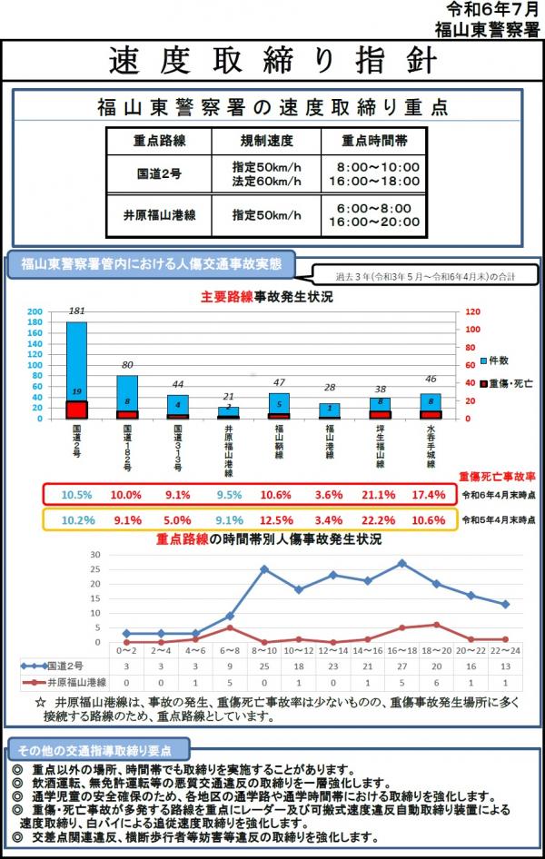 福山東警察署　速度取締り指針