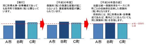保険料統一に向けてのイメージ図