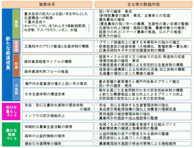 施策体系及び主な取組内容