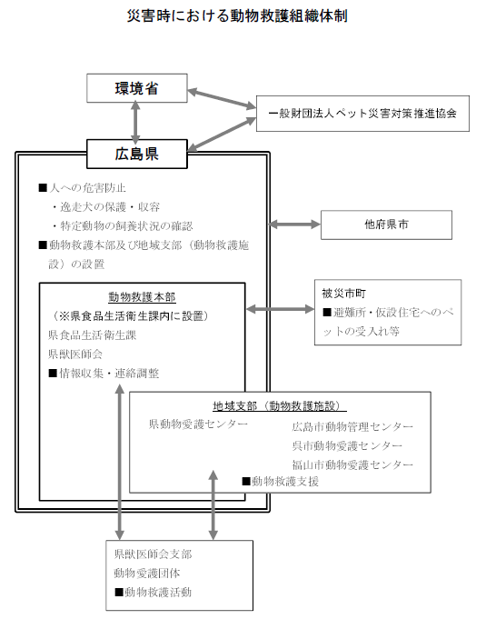 災害時における動物救護組織体制